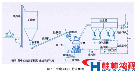 立磨機(jī)工藝流程圖