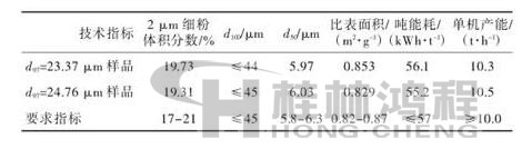 表2 超細(xì)立式磨生產(chǎn)的滑石粉技術(shù)指標(biāo)