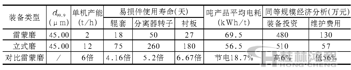 立式磨與雷蒙磨生產(chǎn)葉臘石粉運行投資對比