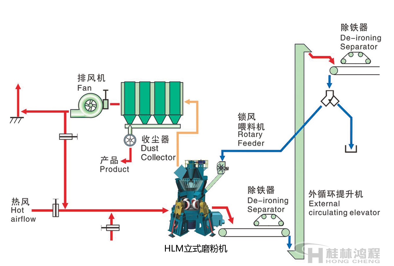 立磨單級(jí)收塵系統(tǒng)