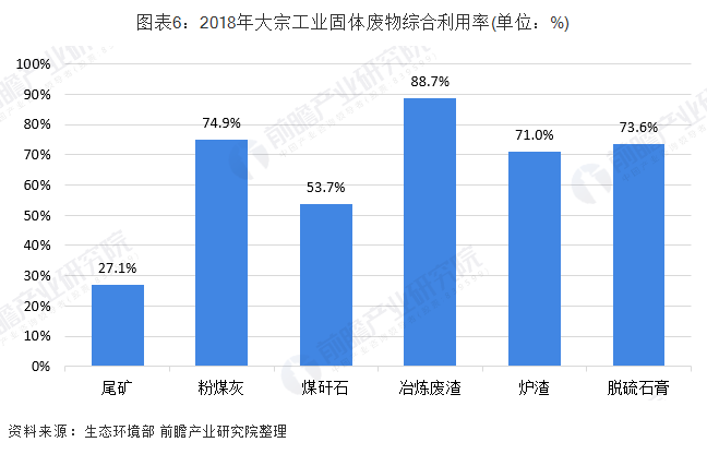 2018年大宗工業(yè)固廢資源化利用物料類(lèi)型利用率