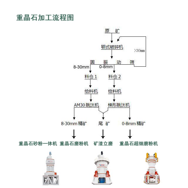 重晶石粉加工工藝流程（制砂粉）